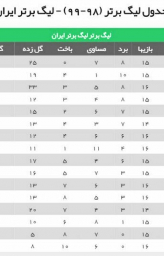 صدرنشینی با یک بازی بیشتر؛ رویای آبی ها ۱۴ روز دوام آورد