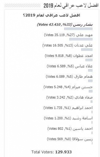 گلزن دربی، بازیکن سال عراق شد