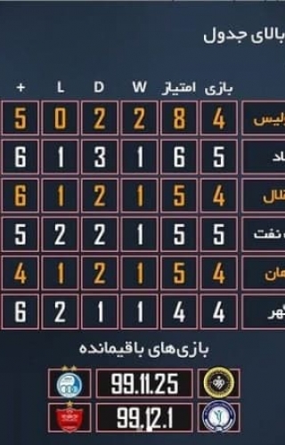 پرسپولیس، بی شکست در برابر مدعیان 