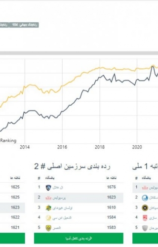 پرسپولیس دومین تیم برتر آسیا شد